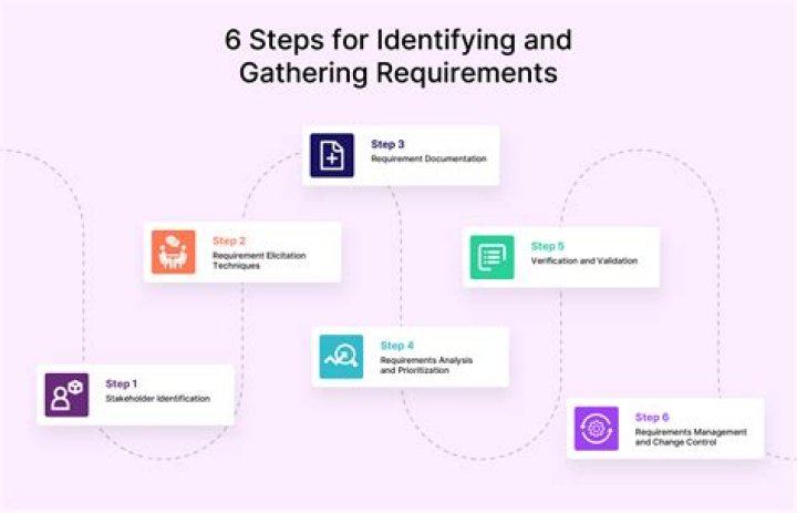 Which one of the following is not a requirement gathering techniques?