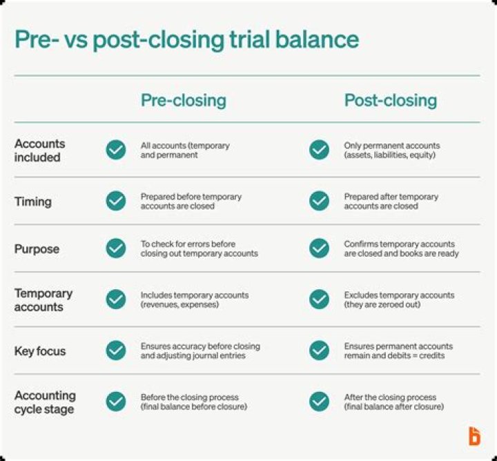 Which one of the following will never appear with a non zero balance on a post-closing trial balance?