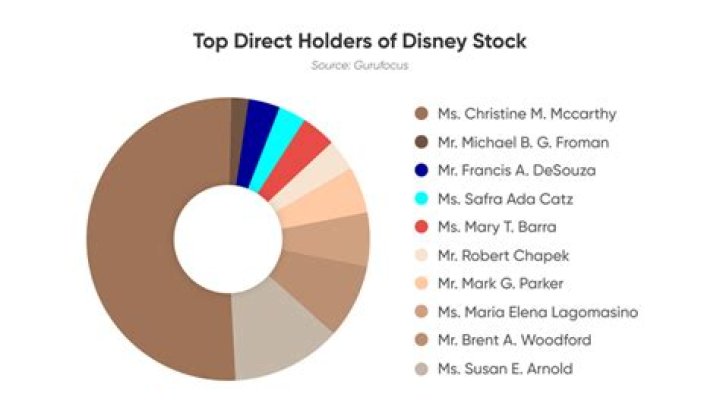 Who currently owns Disney?
