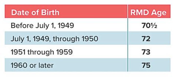Who does age 72 RMD apply to?
