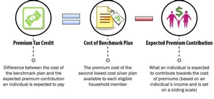 Who gets advanced premium tax credit?