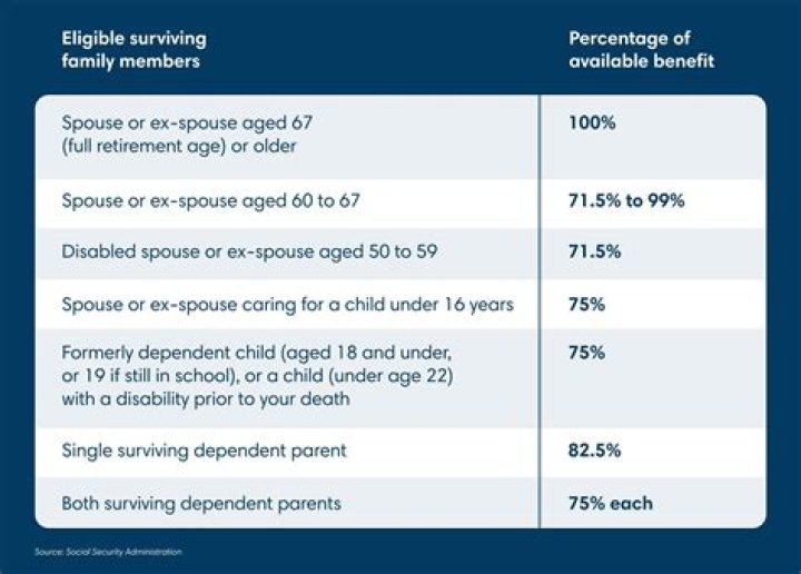 Who gets Social Security if both parents die?