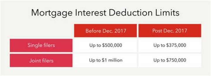 Who is eligible for mortgage interest deduction?