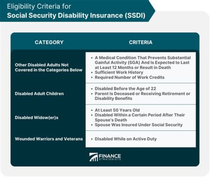 Who is eligible for Social Security disability benefits?