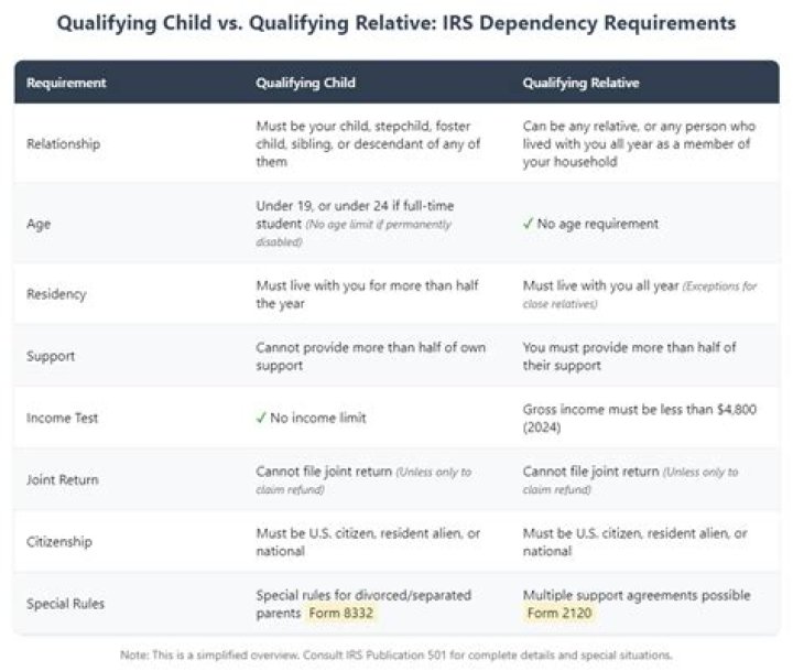 Who is qualifying as dependent child?