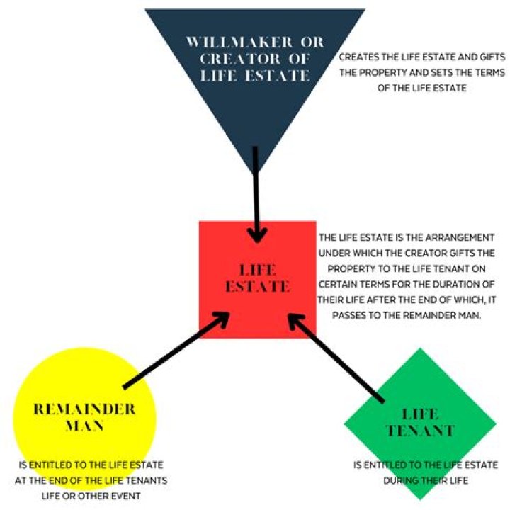 Who is the legal owner of a life estate?