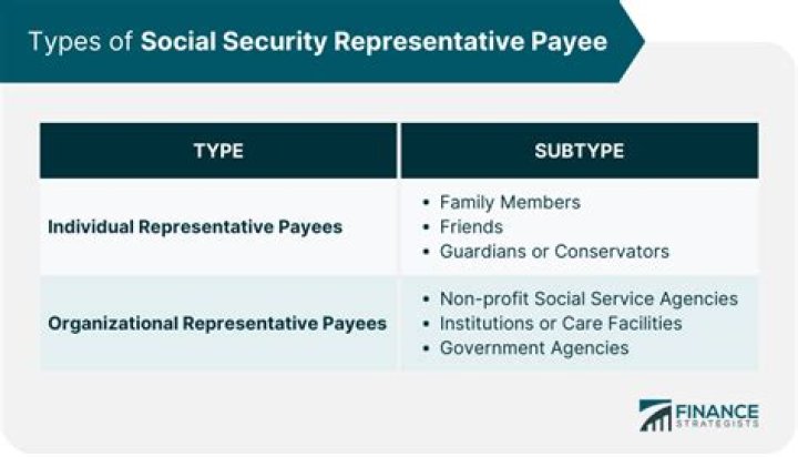 Who is the owner of a representative payee account?
