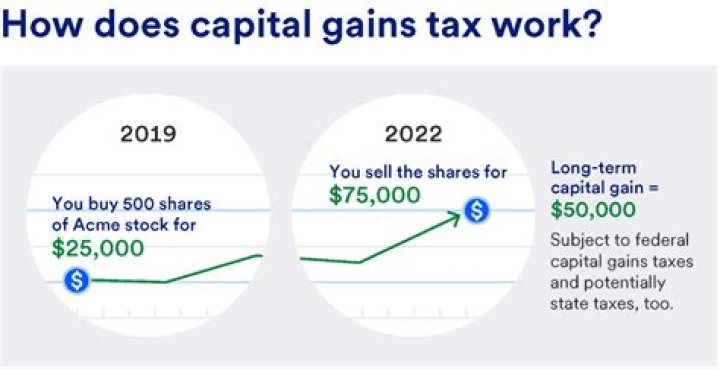 Who issues capital gains?