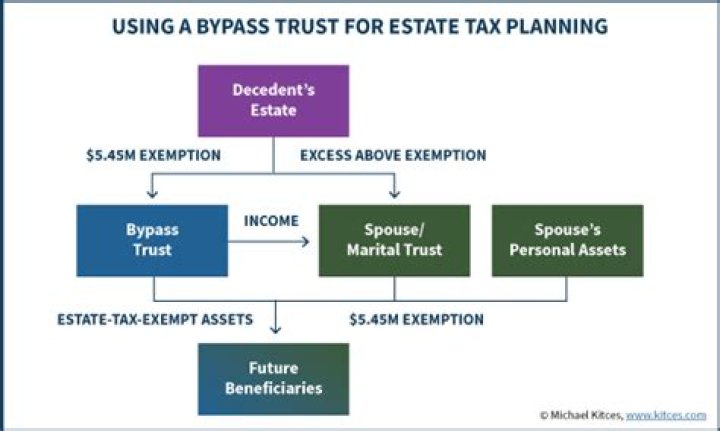 Who pays taxes on a bypass trust?