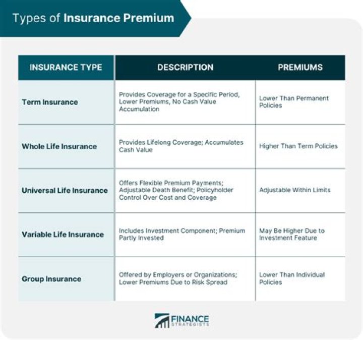 Who pays the premium for disability insurance?