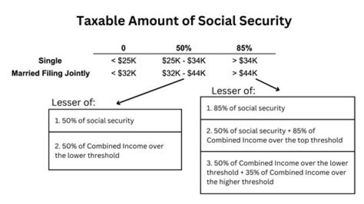 Why am I taxed twice on Social Security?
