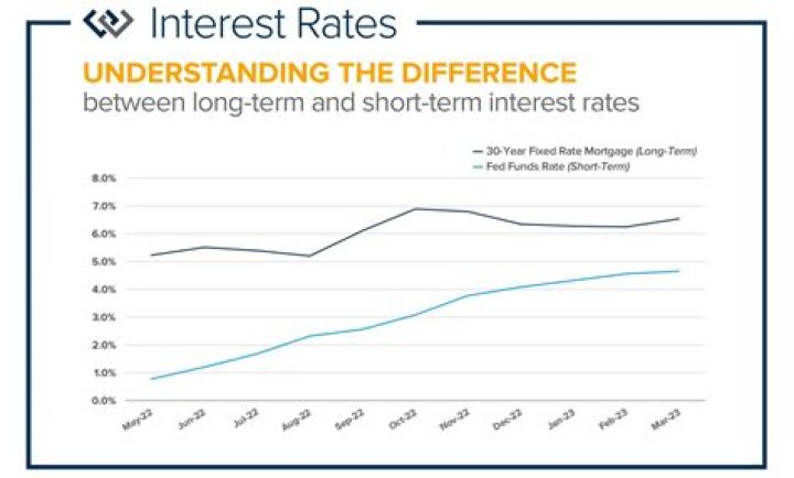 Why are long-term interest rates generally higher than short term interest rates?