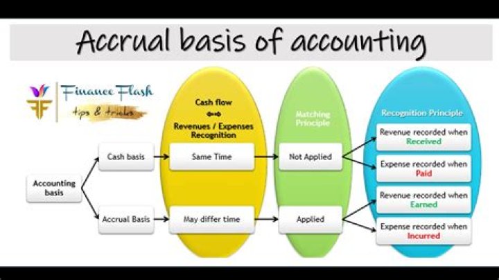 Why do companies use accrual accounting Why not use cash basis accounting?