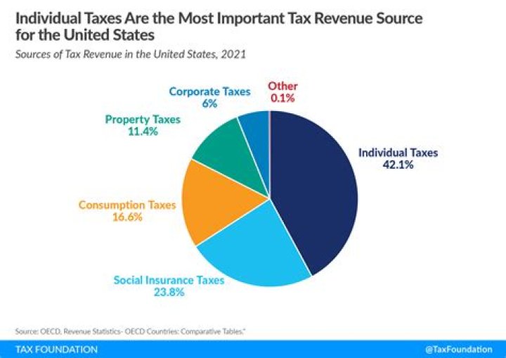 Why do government levies taxes?