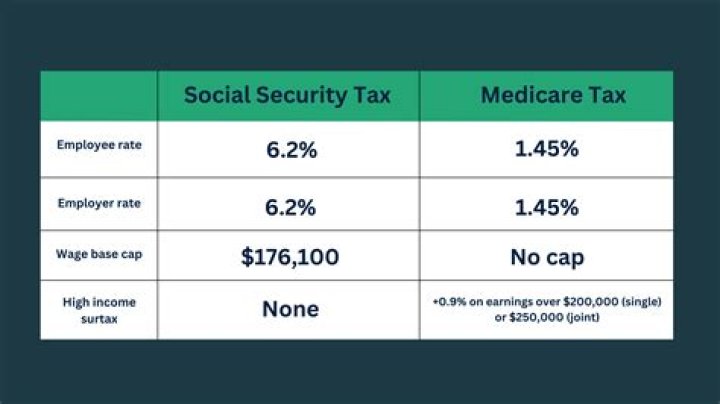 Why do I have to report my wages to Social Security?