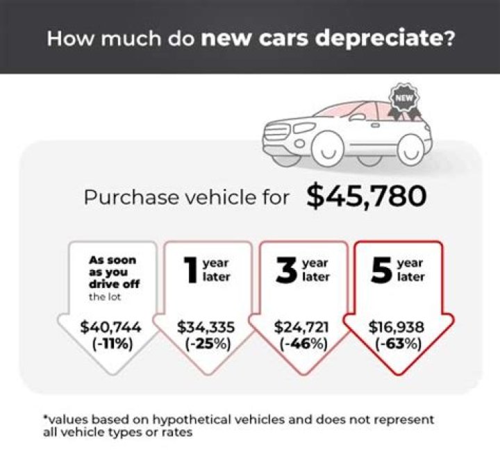 Why does a car depreciate after driving off the lot?