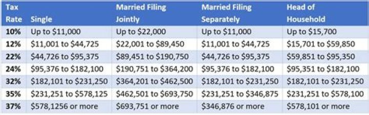 Why does a married couple have to file their taxes separately?