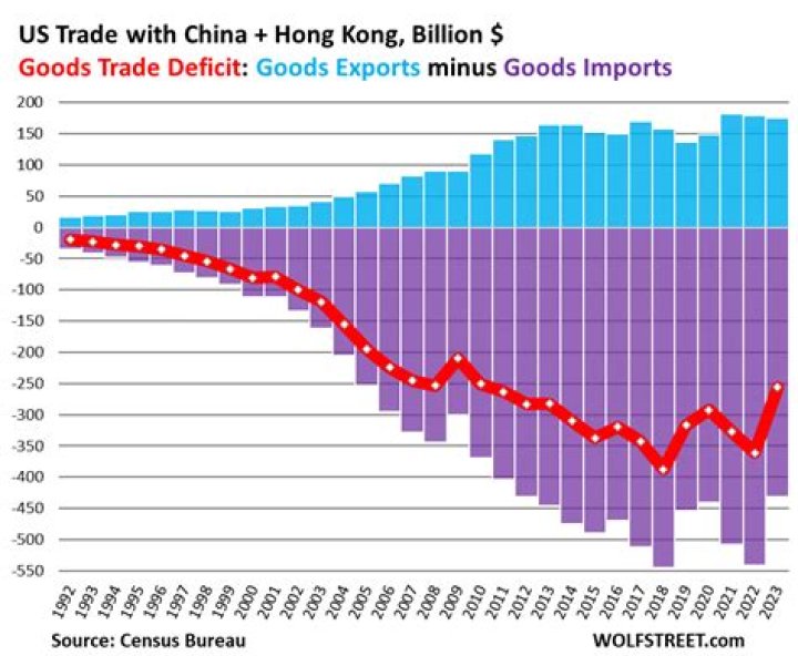 Why does the US have a large trade deficit with China?