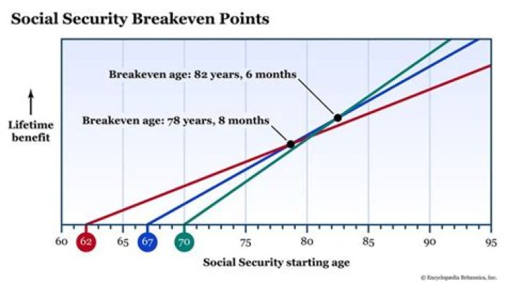 Why is 68 the best age to claim social security?