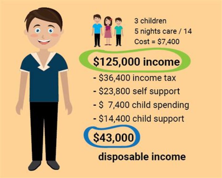Why is child support calculated gross income?
