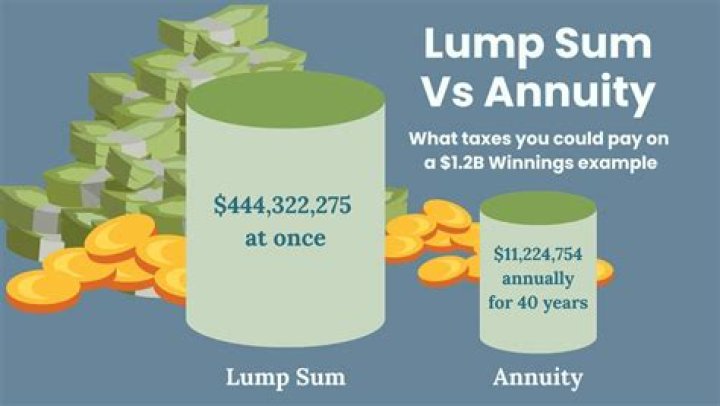 Why is lump sum tax better than proportional tax?