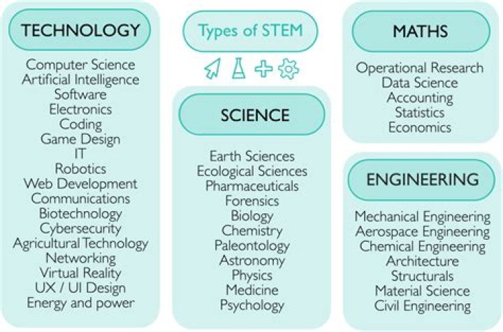 Why is STEM research bad?