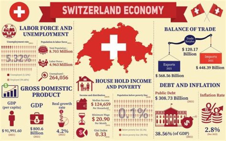 Why is Switzerland so economically successful?