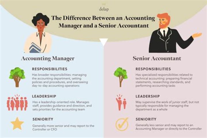Why is there a need for financial accounting and management accounting?
