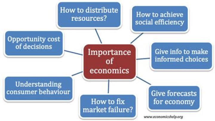 Why is understanding economics important?