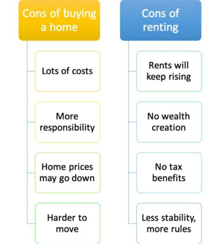 Why leasing a house is better than buying?