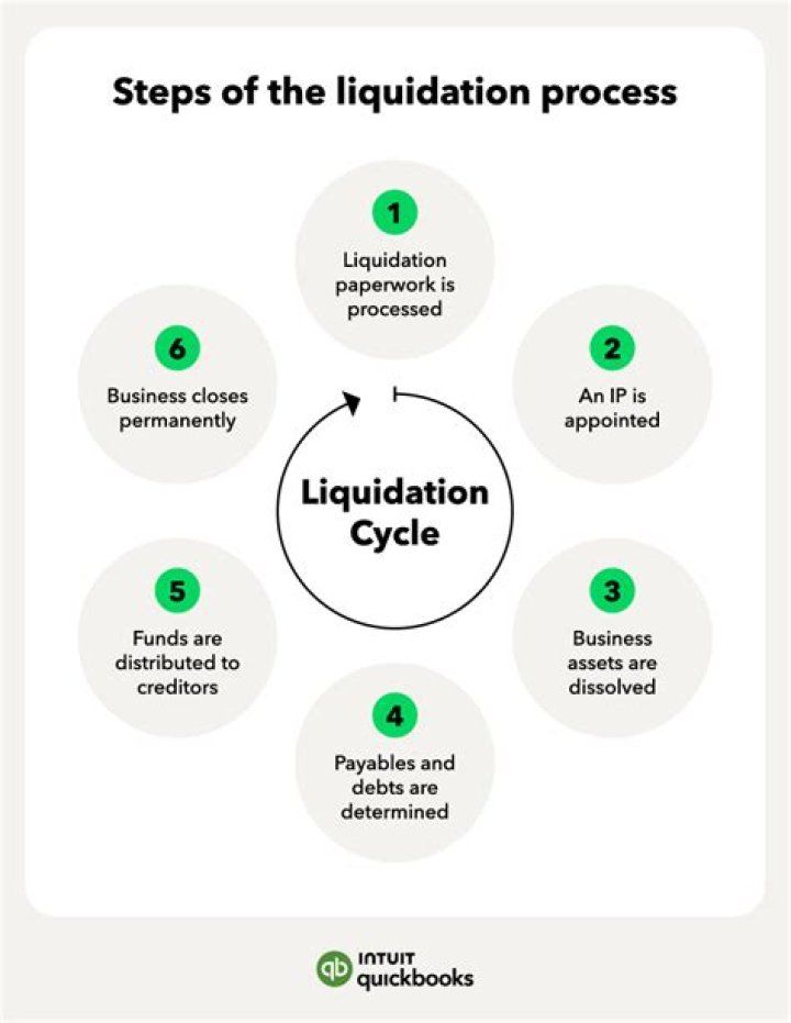 Why would a business liquidate?