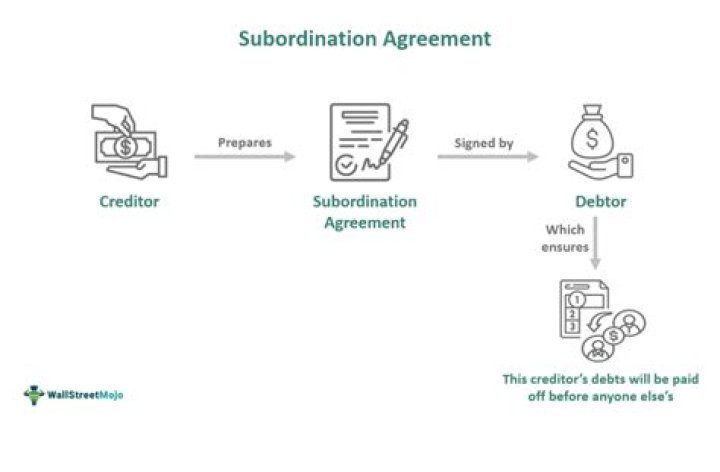 Why would a mortgage subordination be requested?