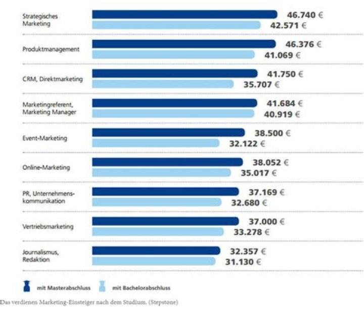 Wie wird man International Marketing Manager?