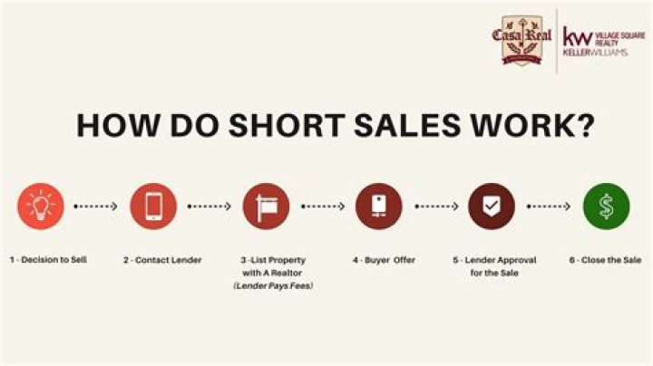 Will banks finance a short sale?