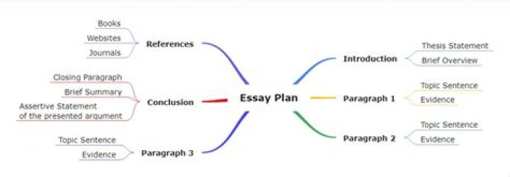 Writing Brief Essays is an Important Talent